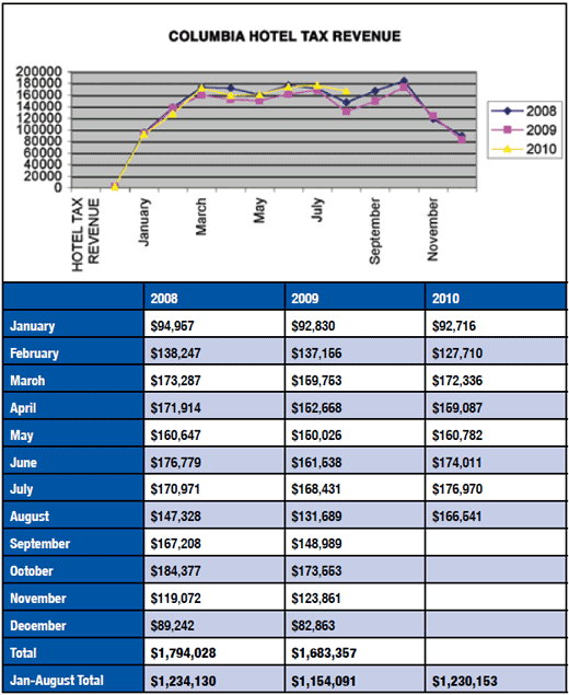 columbia-hotel-tax-revenue