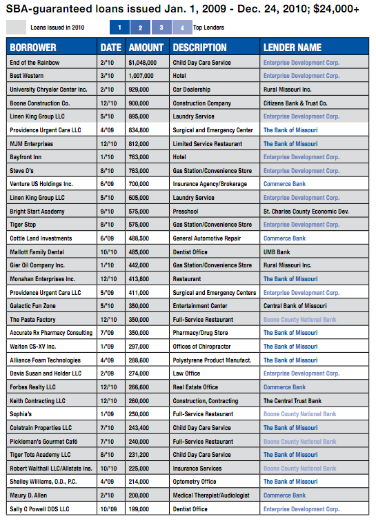 SBA-guaranteed loans issued Jan. 1, 2009 - Dec. 24, 2010; $24,000+